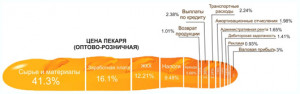 Хлебопечение России: итоги 2021 года и необходимые меры поддержки для развития в условиях санкций